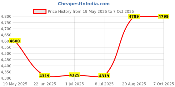 ajio.com miraggio Unisex Laptop Bag with Adjustable & Detachable Strap miraggio Price History Graph from 19 May 2025 to 6 Oct 2025