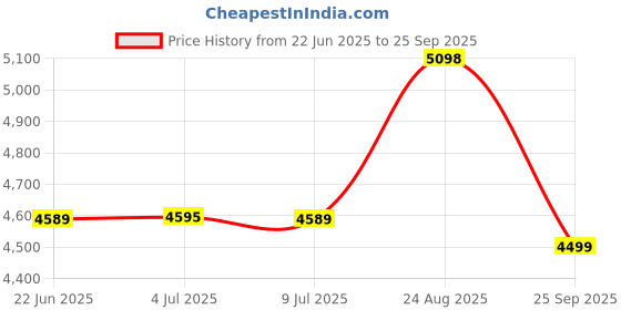 ajio.com miraggio Unisex Laptop Bag with Adjustable & Detachable Strap miraggio Price History Graph from 22 Jun 2025 to 25 Sep 2025
