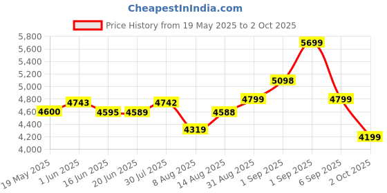 ajio.com miraggio Unisex Laptop Bag with Adjustable & Detachable Strap miraggio Price History Graph from 19 May 2025 to 2 Oct 2025