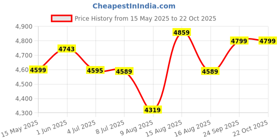 ajio.com miraggio Unisex Laptop Bag with Adjustable & Detachable Strap miraggio Price History Graph from 15 May 2025 to 21 Oct 2025