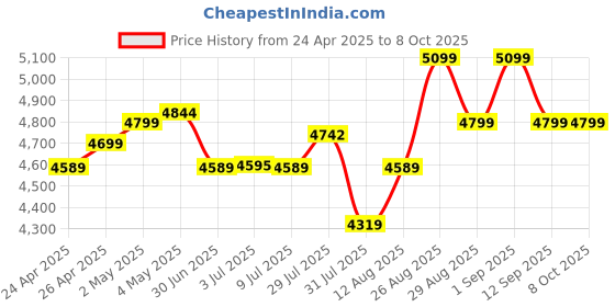 ajio.com miraggio Unisex Laptop Bag with Adjustable & Detachable Strap miraggio Price History Graph from 24 Apr 2025 to 8 Oct 2025