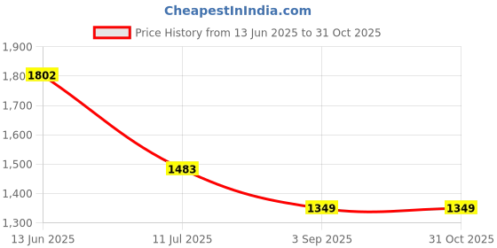 ajio.com miraggio Women Bag with Adjustable & Detachable Strap miraggio Price History Graph from 13 Jun 2025 to 30 Oct 2025