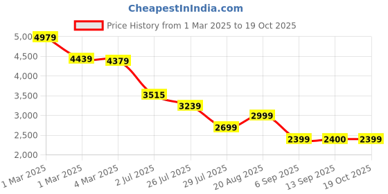 ajio.com miraggio Women Beatrice Satchel Bag miraggio Price History Graph from 1 Mar 2025 to 19 Oct 2025