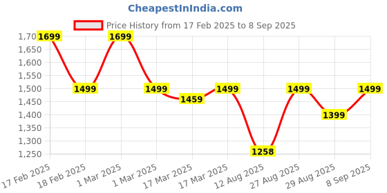 ajio.com miraggio Women Bi-fold Wallet miraggio Price History Graph from 17 Feb 2025 to 8 Sep 2025