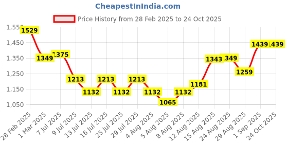 ajio.com miraggio Women Bi-fold Wallet miraggio Price History Graph from 28 Feb 2025 to 24 Oct 2025