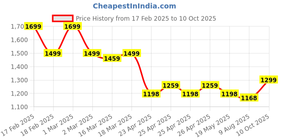 ajio.com miraggio Women Bi-fold Wallet miraggio Price History Graph from 17 Feb 2025 to 10 Oct 2025