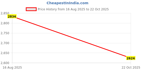ajio.com miraggio Women Bucket Bag miraggio Price History Graph from 16 Aug 2025 to 22 Oct 2025