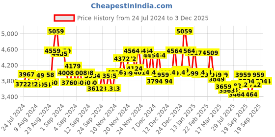 ajio.com miraggio Women Checked Tote Bag with Detachable Strap miraggio Price History Graph from 24 Jul 2024 to 3 Dec 2025