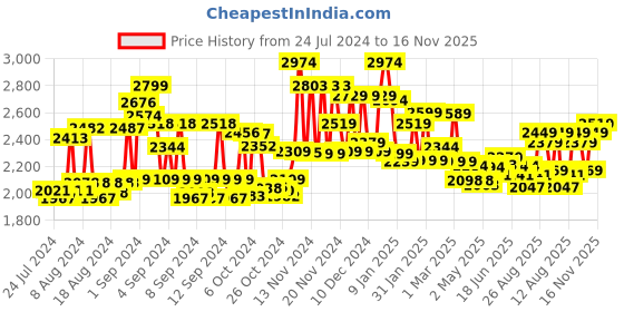 ajio.com miraggio Women Colourblock Shoulder Bag with Detachable Strap miraggio Price History Graph from 24 Jul 2024 to 16 Nov 2025