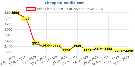 ajio.com miraggio Women Croc-Embossed Sling Bag with Snap-Button Closure miraggio Price History Graph from 1 Mar 2025 to 21 Oct 2025
