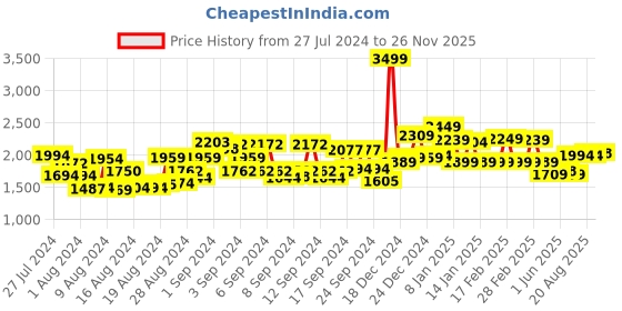 ajio.com miraggio Women Crossbody Sling Bag with Chain Strap miraggio Price History Graph from 27 Jul 2024 to 26 Nov 2025