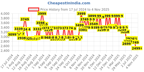 ajio.com miraggio Women Geometric Print Shoulder Bag with Detachable Strap miraggio Price History Graph from 17 Jul 2024 to 2 Nov 2025