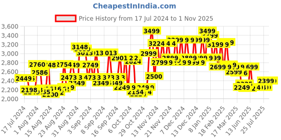 ajio.com miraggio Women Handbag with Carry Handles miraggio Price History Graph from 17 Jul 2024 to 1 Nov 2025
