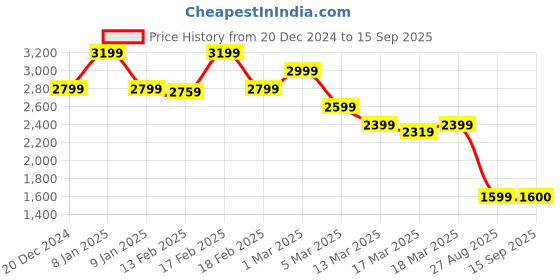 ajio.com miraggio Women Handbag with Detachable Strap miraggio Price History Graph from 20 Dec 2024 to 15 Sep 2025