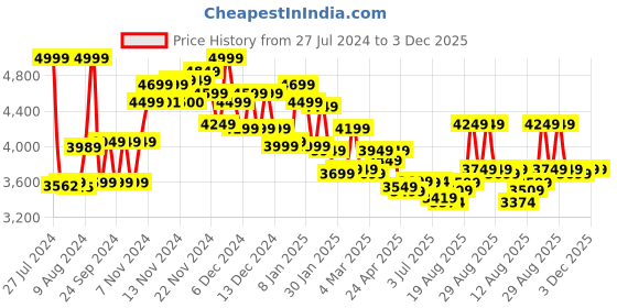 ajio.com miraggio Women Hobo Bag with Zip Closure miraggio Price History Graph from 27 Jul 2024 to 3 Dec 2025