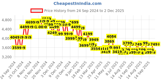 ajio.com miraggio Women Hobo Bag with Zip Closure miraggio Price History Graph from 24 Sep 2024 to 2 Dec 2025