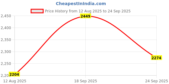 ajio.com miraggio Women Mini Shoulder Bag with Metal Accent miraggio Price History Graph from 12 Aug 2025 to 24 Sep 2025