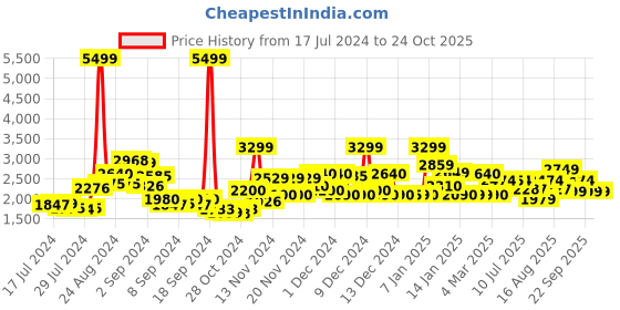 ajio.com miraggio Women Quilted Tote Bag miraggio Price History Graph from 17 Jul 2024 to 23 Oct 2025