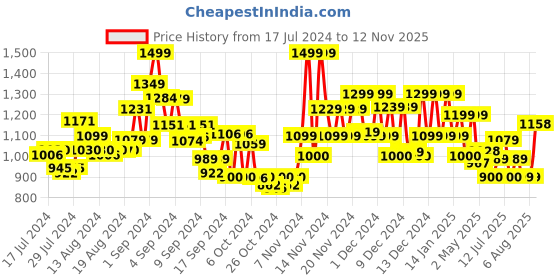 ajio.com miraggio Women Reptilian Pattern Flap-Over Sling Bag miraggio Price History Graph from 17 Jul 2024 to 12 Nov 2025