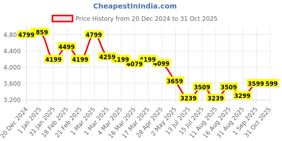 ajio.com miraggio Women Satchel with Detachable Strap miraggio Price History Graph from 20 Dec 2024 to 30 Oct 2025