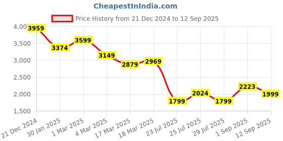ajio.com miraggio Women Satchel with Detachable Strap miraggio Price History Graph from 21 Dec 2024 to 12 Sep 2025