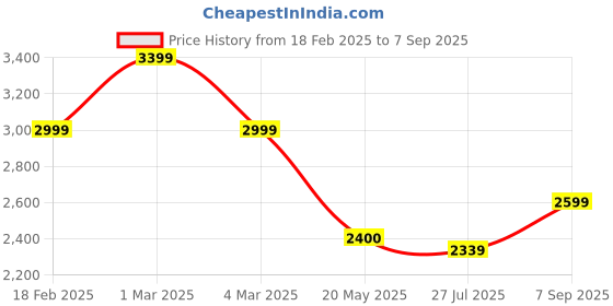 ajio.com miraggio Women Shoulder Bag miraggio Price History Graph from 18 Feb 2025 to 7 Sep 2025