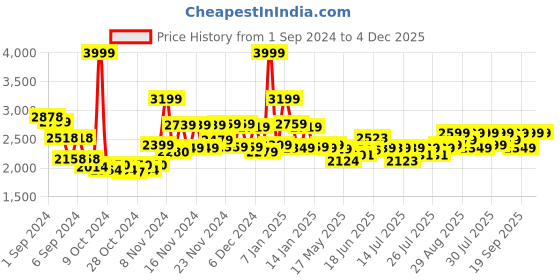 ajio.com miraggio Women Shoulder Bag with Adjustable Strap miraggio Price History Graph from 1 Sep 2024 to 4 Dec 2025