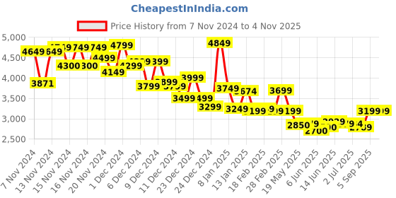 ajio.com miraggio Women Shoulder Bag with Adjustable Strap miraggio Price History Graph from 7 Nov 2024 to 4 Nov 2025