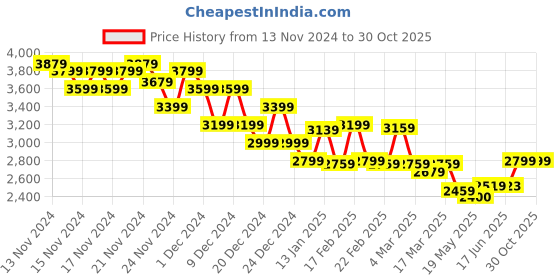 ajio.com miraggio Women Shoulder Bag with Chain Strap miraggio Price History Graph from 13 Nov 2024 to 30 Oct 2025