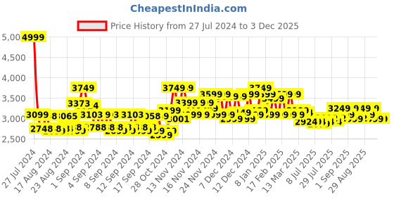 ajio.com miraggio Women Shoulder Bag with Detachable Strap miraggio Price History Graph from 27 Jul 2024 to 2 Dec 2025