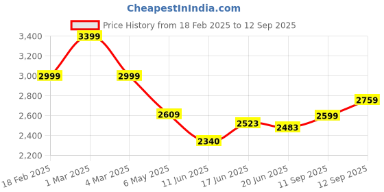 ajio.com miraggio Women Shoulder Bag with Detachable-Strap miraggio Price History Graph from 18 Feb 2025 to 12 Sep 2025