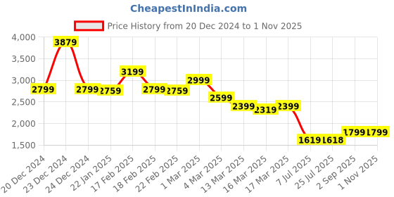 ajio.com miraggio Women Shoulder Bag with Metal Accent miraggio Price History Graph from 20 Dec 2024 to 31 Oct 2025