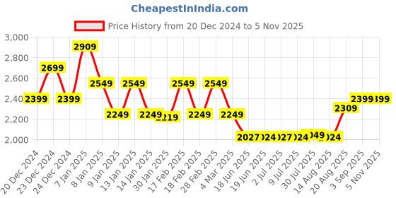 ajio.com miraggio Women Sling Bag miraggio Price History Graph from 20 Dec 2024 to 1 Nov 2025