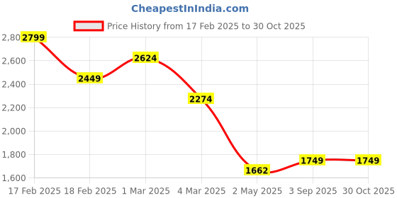 ajio.com miraggio Women Sling Bag miraggio Price History Graph from 17 Feb 2025 to 30 Oct 2025