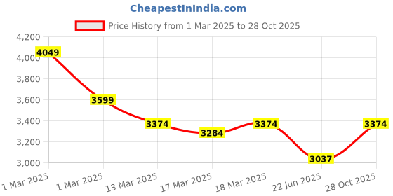 ajio.com miraggio Women Sling Bag miraggio Price History Graph from 1 Mar 2025 to 28 Oct 2025