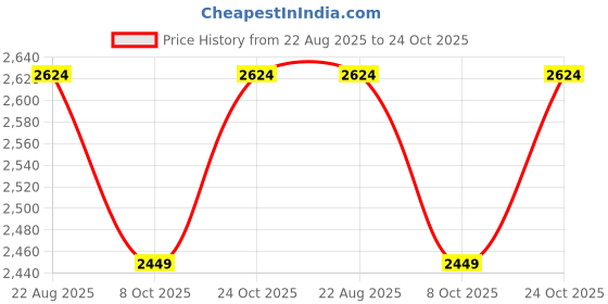 ajio.com miraggio Women Sling Bag with Detachable Strap miraggio Price History Graph from 22 Aug 2025 to 24 Oct 2025