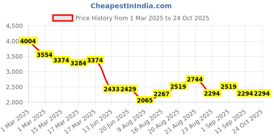 ajio.com miraggio Women Sling Bag with Half-Chain Strap miraggio Price History Graph from 1 Mar 2025 to 23 Oct 2025