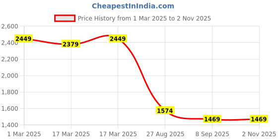 ajio.com miraggio Women Snake Embossed Sling Bag with Detachable Strap miraggio Price History Graph from 1 Mar 2025 to 2 Nov 2025