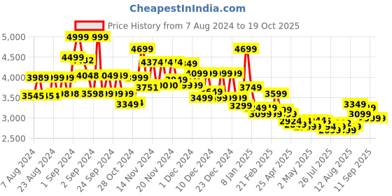 ajio.com miraggio Women Textured Backpack miraggio Price History Graph from 7 Aug 2024 to 17 Oct 2025
