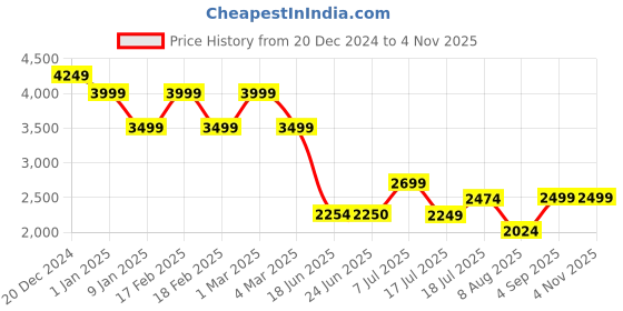 ajio.com miraggio Women Textured Satchel miraggio Price History Graph from 20 Dec 2024 to 2 Nov 2025