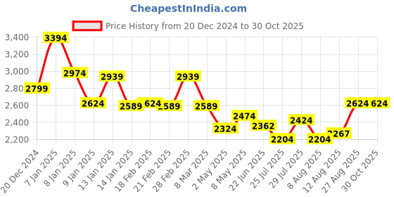 ajio.com miraggio Women Textured Sling Bag miraggio Price History Graph from 20 Dec 2024 to 30 Oct 2025