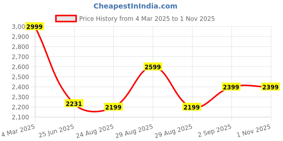 ajio.com miraggio Women Textured Sling Bag miraggio Price History Graph from 4 Mar 2025 to 1 Nov 2025