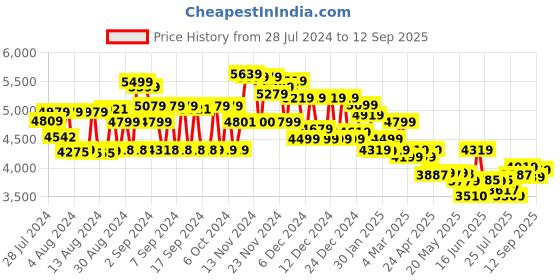 ajio.com miraggio Women Tote Bag miraggio Price History Graph from 28 Jul 2024 to 12 Sep 2025