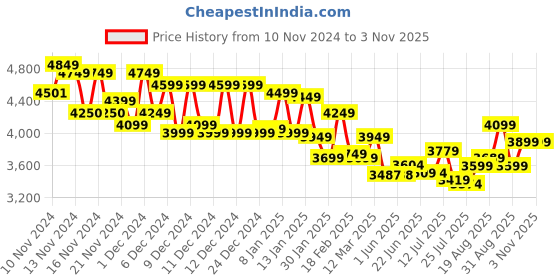 ajio.com miraggio Women Tote Bag miraggio Price History Graph from 10 Nov 2024 to 2 Nov 2025