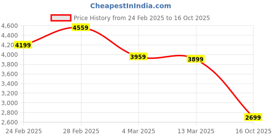 ajio.com miraggio Women Tote Bag miraggio Price History Graph from 24 Feb 2025 to 16 Oct 2025