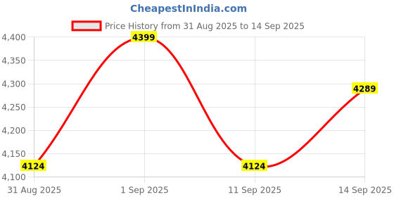 ajio.com miraggio Women Tote Bag miraggio Price History Graph from 31 Aug 2025 to 14 Sep 2025