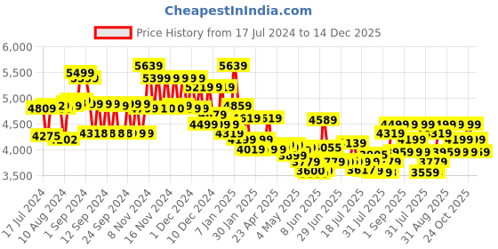 ajio.com miraggio Women Tote Bag with Detachable Strap miraggio Price History Graph from 17 Jul 2024 to 14 Dec 2025