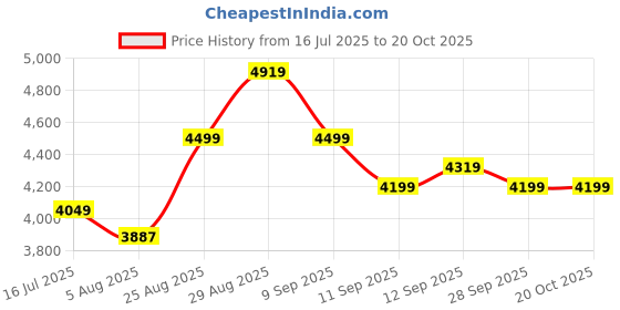ajio.com miraggio Women Tote Bag with Detachable Strap miraggio Price History Graph from 16 Jul 2025 to 20 Oct 2025