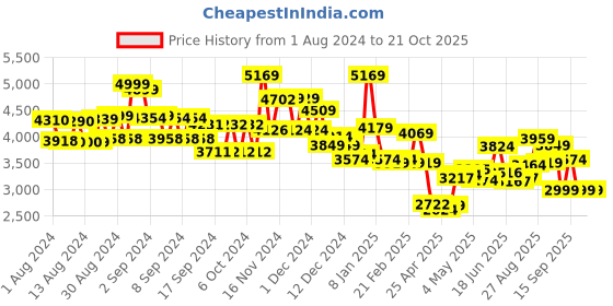 ajio.com miraggio Women Tote Bag with Dual Handles & Metal Accent miraggio Price History Graph from 1 Aug 2024 to 20 Oct 2025