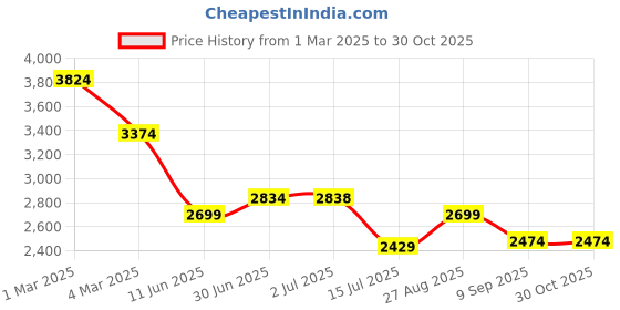 ajio.com miraggio Women Tote Bag with Magnet Clasp-Closure miraggio Price History Graph from 1 Mar 2025 to 30 Oct 2025
